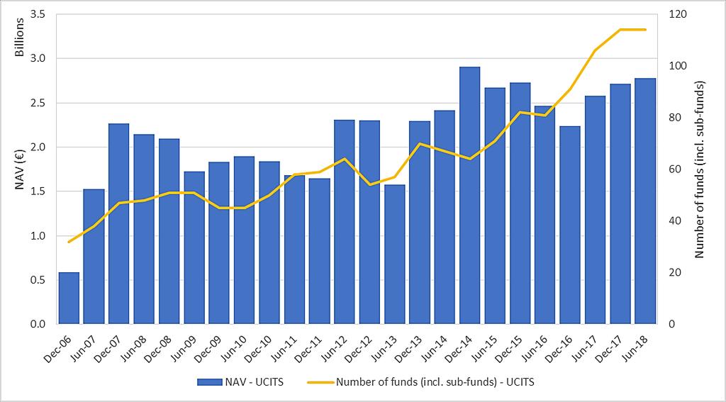 Figure 6: Net asset value of UCITS funds and number of licensed UCITS funds (20