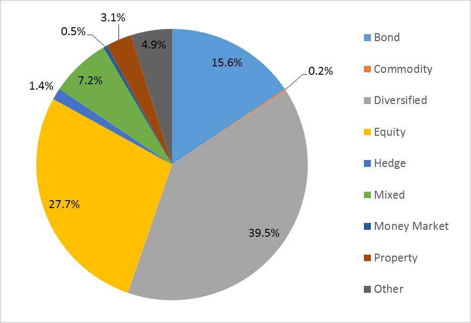 Figure 8: Net asset value by asset allocation (June 2018) The majority (28 percent) of the new funds licenced during the first half of 2018 were licenced as diversified funds.