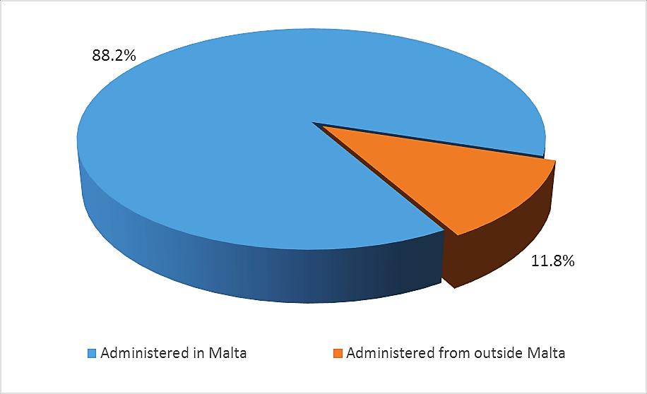 2.5 Administration of funds About 88.2 percent of the total licenced funds as at June 2018 were administered in Malta, an increase of 0.4 percentage points when compared with end 2017.