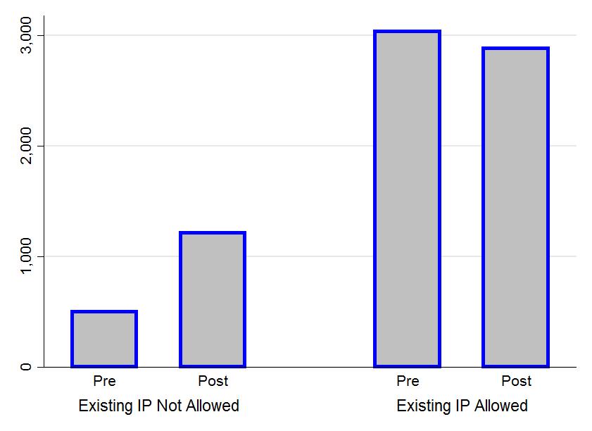 U.S. MNE Affiliate R&D Response to IP Box Characteristics Figure: U.S. Affiliate R&D, Pre and Post IP Box R&D by Existing IP Treatment R&D by Net vs.