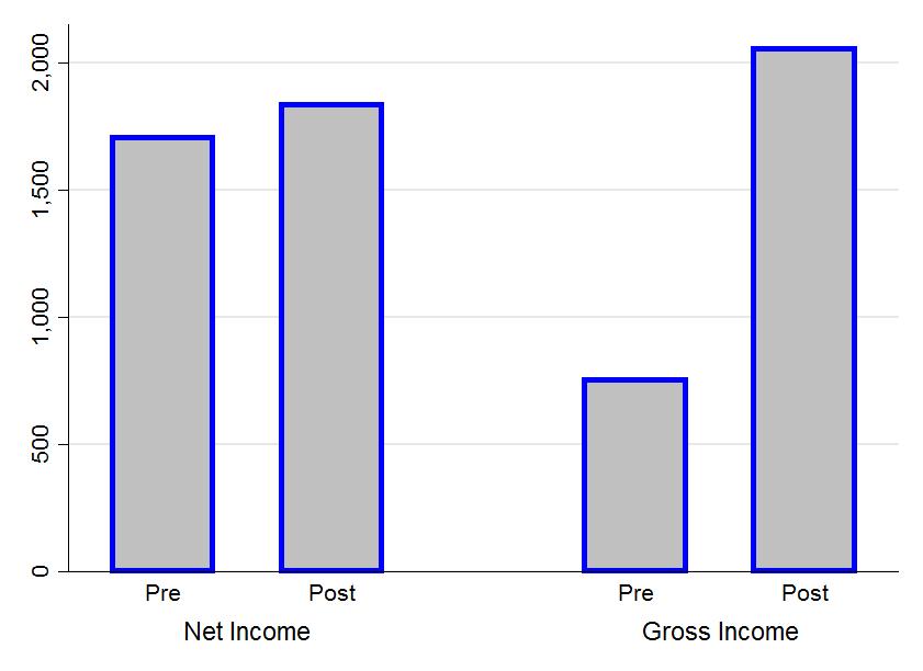 The left panel splits the data based on whether the preferred IP tax rate is applied to income derived from existing IP.