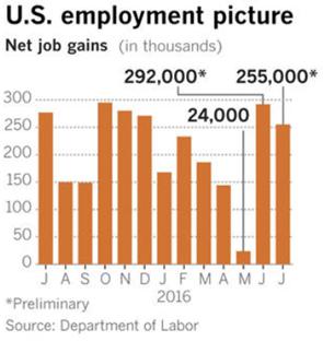 In July, the US labor market capped off the best two-month stretch of hiring so far this year despite global turbulence and slower business spending once again.