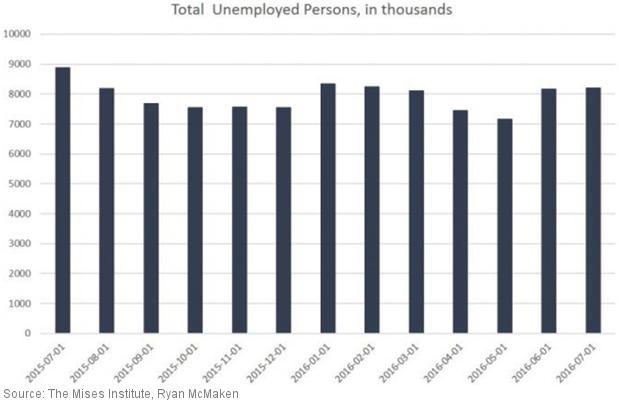During July of this year, there were about 8.1 million unemployed people.