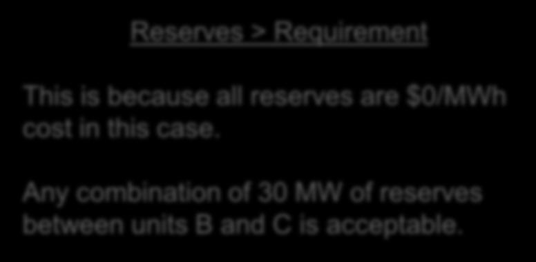 Requirement = 30 MW 400 MW 400 MW 10 MW 40 MW 40 MW 300 MW Generator A