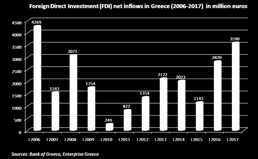 Foreign Direct Investments (FDI) Foreign Direct Investment (FDI) in 2017 came to a total of 3.59 billion euros (2% of Greek GDP) increasing by 29.4% in comparison to 2016.