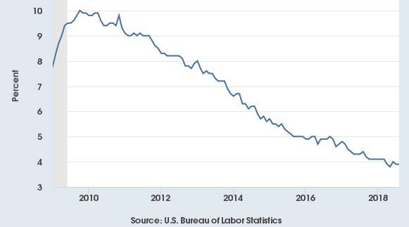 U.S. Unemployment CIVILIAN UNEMPLOYMENT RATE Jan 2016 4.9% Jan 2017 4.8% The U.S. unemployment rate has been trending down since October 2009, after peaking at 10 percent.