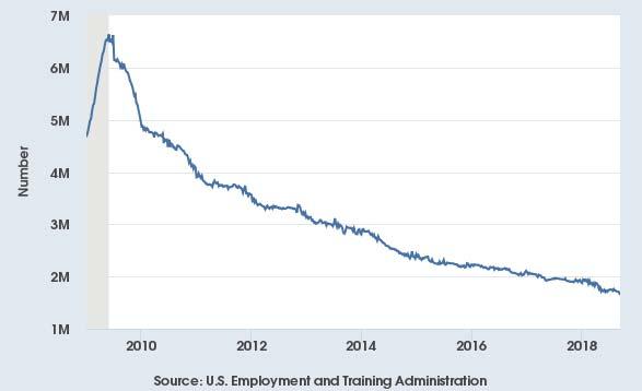Unemployment Claims CONTINUED CLAIMS (INSURED UNEMPLOYMENT) The number of workers receiving unemployment benefits has declined steadily since May 2009, although the pace of that decline began to slow