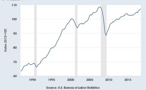 Manufacturing MANUFACTURING SECTOR: REAL OUTPUT While President Trump focuses on manufacturing jobs, we are more concerned with manufacturing output, since technology, not trade, has been the great