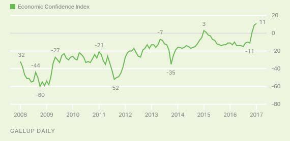 Consumer Confidence U.S. ECONOMIC CONFIDENCE INDEX And it s not just businesses that are optimistic.