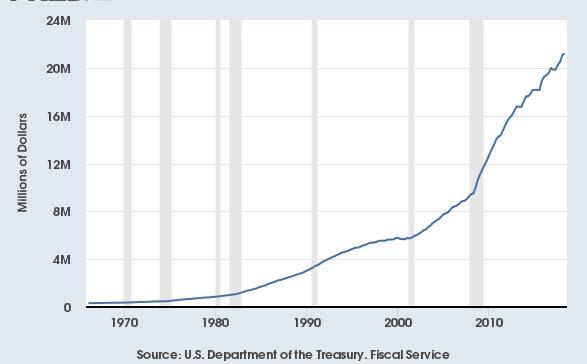 Federal Debt FEDERAL DEBT: TOTAL PUBLIC DEBT While there are many positive aspects in the Trump economy, it isn t all good.