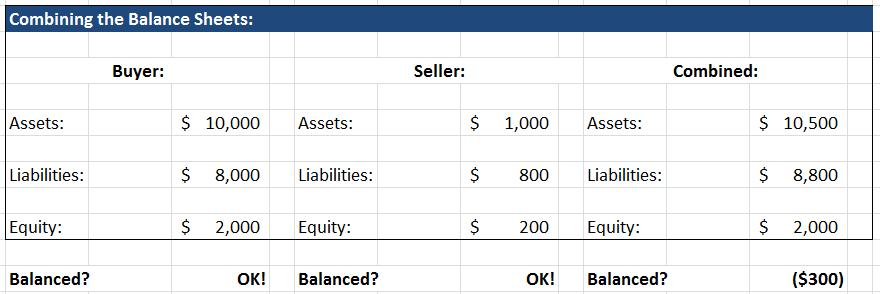 However, that creates a problem when we combine the Balance Sheets of the buyer and seller consider the following scenario: The buyer has $10,000 in Assets, $8,000 in Liabilities, and $2,000 in