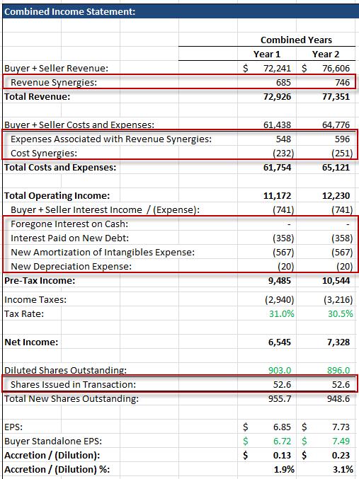 Here are the key items that you adjust for on the Income Statement: Synergies: If you ve assumed revenue or expense synergies, you need to reflect them here.