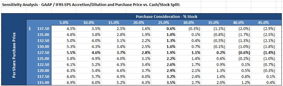 If the buyer was projected to have an EPS of $1.00 prior to the acquisition, but the combined company, post-acquisition, is projected to have $1.10 EPS, that s 10% accretion. If they only have $0.