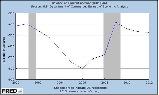 6 20. As seen in the above diagram, the U.S. current account deficit dropped from approximately $700 billion to $400 billion during the great recession.
