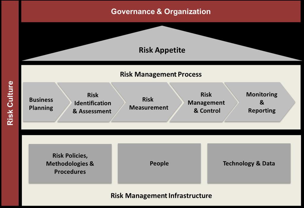 EWRM Framework components are as follows: i) Risk Culture The Bank embraces risk management as an integral part of corporate culture and decision-making processes.