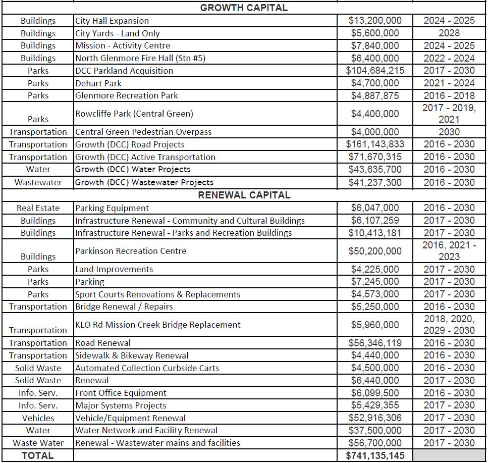 Infrastructure Plan Capital Summary Table 2 -