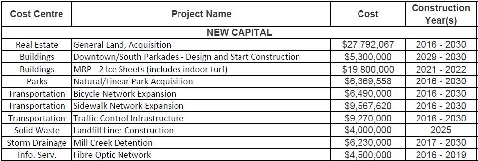 Infrastructure Plan Capital Summary Water $88,380,700 8% FIRE $13,110,772 1% VEHICLES $58,218,640 5% Wastewater $102,935,100 10% REAL ESTATE $45,262,067 4% BUILDINGS $150,183,219 14% INFORMATION