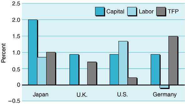 Growth accounting for Japan, Germany, the UK, and the United States, 1973 1992.