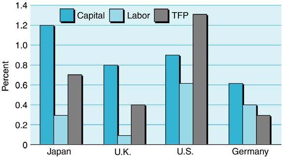 Growth accounting for Japan, Germany,