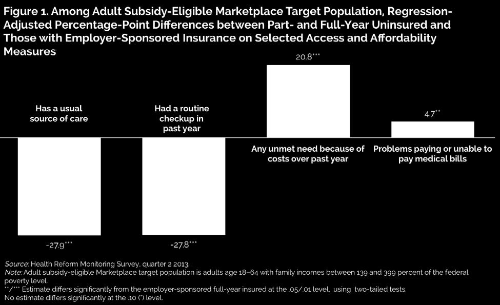 9 percent having had a routine checkup in the prior year (versus 68.3 percent for those with ESI). These results could reflect higher costsharing structures in nongroup plans.