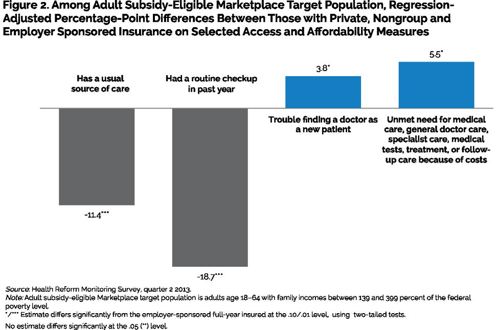 What It Means These results suggest that adults in these pre-reform insurance groups could benefit from coverage offered in the Marketplaces, depending on plans available to them.