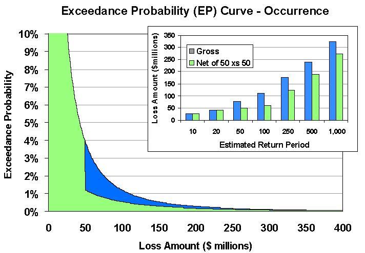 Catastrophe Model Output Provides a Tool for Probabilistically Assessing and Managing Risk Models provide estimates of loss by event, location and coverage This allows determination of the full