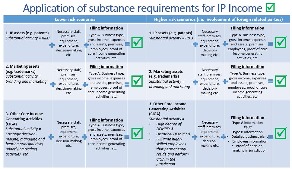 2. RESUMPTION OF APPLICATION OF SUBSTANTIAL ACTIVITIES FACTOR 15 Figure 1. Application of substance requirements for IP income Ensuring compliance 40.