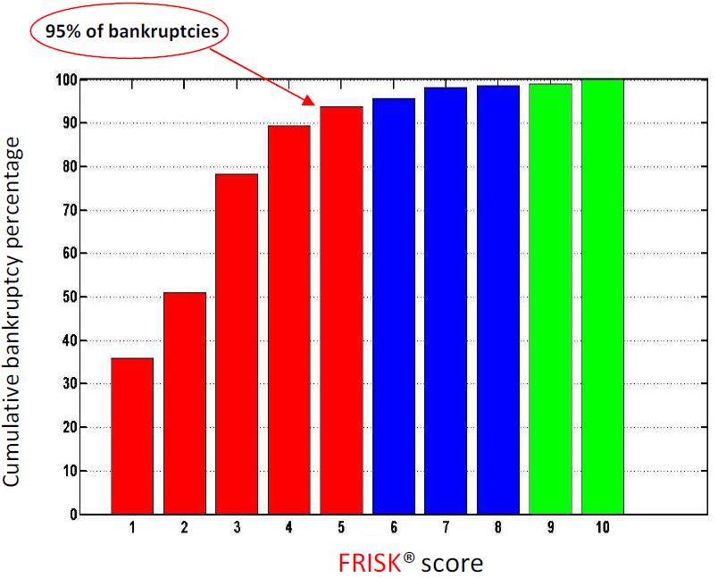 population is a valuable attribute of a financial risk model. The ROC curve makes it easier to see that the FRISK score offers this benefit.