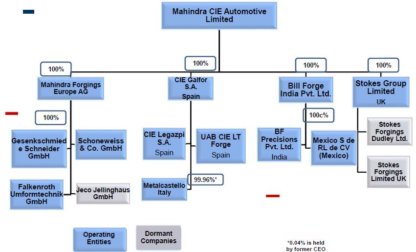 MCIE Overview Legal Structure MVML (M&M Subsidiary) and Promoter Group 13.5% CIE through it s subsidiaries 56.