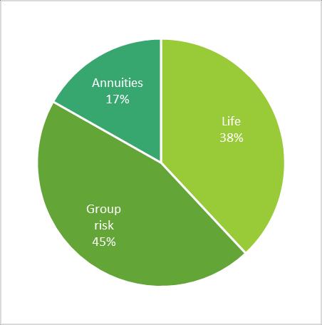 Figure 4.4: Class of Business for Life Insurance 4.5 REINSURANCE The sector ceded out MK1.1 billion to reinsurers, representing 6.0 percent (2015: 7.0 percent) of the total gross premium.