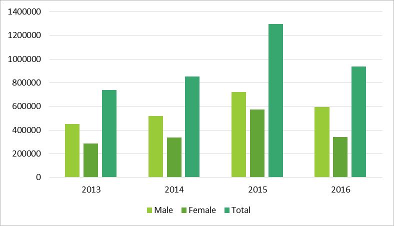 in outreach from 1,245,227 clients in 2015 to 935,150 clients in 2016. Female clients constituted 36.0 percent (2015: 46.1 percent) of the sub-sector s clients. Figure 7.