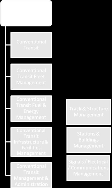 TTC Conventional What We Do TTC Conventional Service provides transit bus, streetcar, subway and rapid transit to 545 million riders with service that spans 238.
