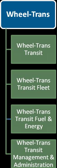 Provides repair and preventative maintenance services for vehicles and equipment to support Wheel-Trans transit operations and comply with legislative