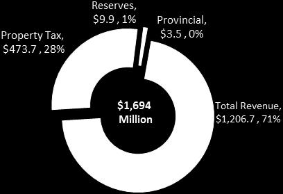 2015 Budget by Expenditure Category Where the money comes from: 2015 Budget by Funding Source Increase of Tax Levy funding by $33.6 million in 2015.