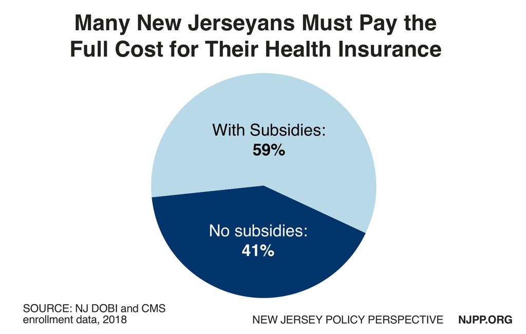 The 137,000 New Jerseyans who did not receive subsidies paid, on average, $900 more this year in premiums for a single individual and $3,600 for a family of four compared to the average premium over