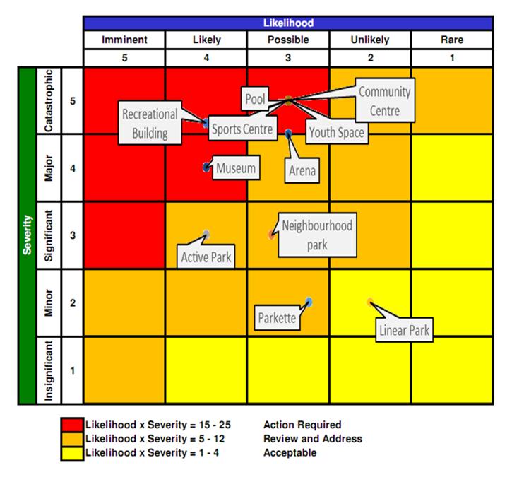 34 Figure 4-3 Risk Classification Chart ASSET MANAGEMENT STRATEGY 4.6.