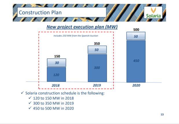 Acceleration of the construction plan for the next 3