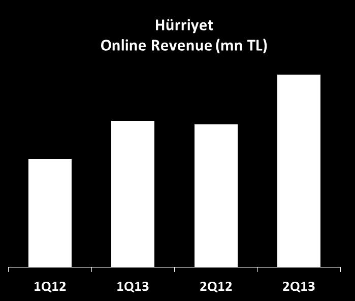 online revenues grew by 35% in