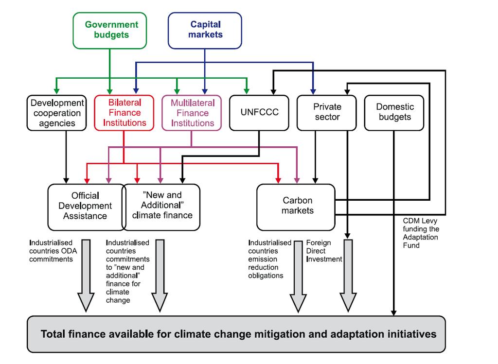Finance & investment flows for climate action in developing countries Source: Atteridge et al. (2009).