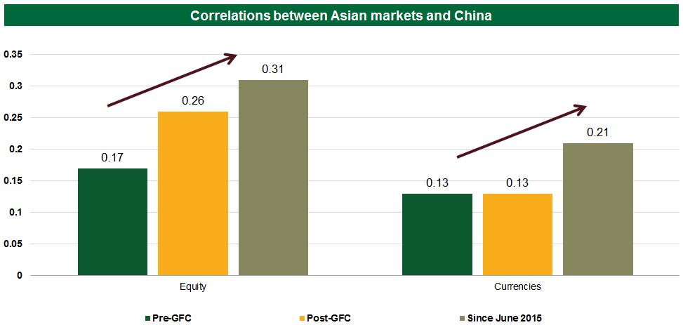 Figure 2: Increasing Asian equities and FX correlations with China 6 One important channel for the correlation is trade exposure with China 7.