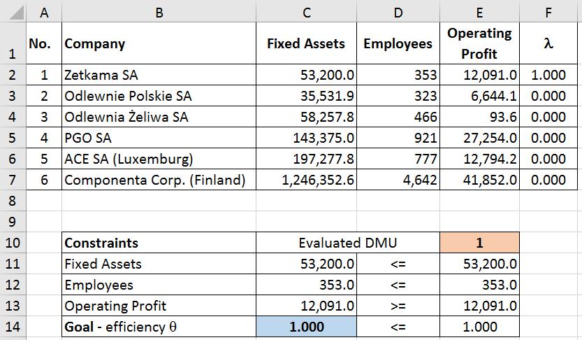 Table 1. Data characteristics Company Fixed Assets Employees Operating Profit Zetkama SA 53,200.0 353 12,091.0 Odlewnie Polskie SA 35,531.9 323 6,644.1 Odlewnia Żeliwa SA 58,257.8 466 93.