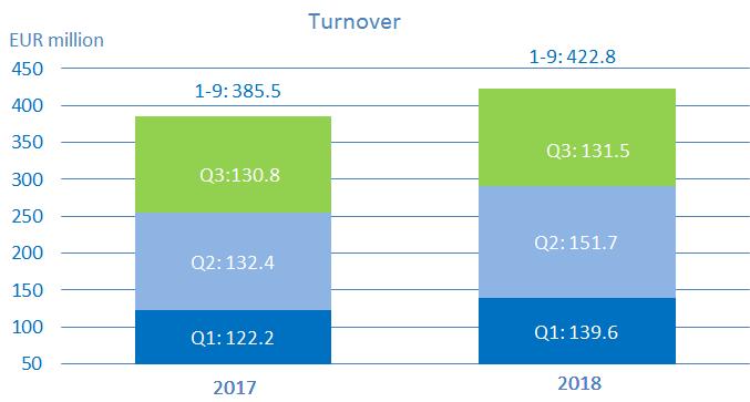 Turnover July-September turnover totalled to EUR 131.5 million, which is slightly higher than turnover of the corresponding period of the previous year.
