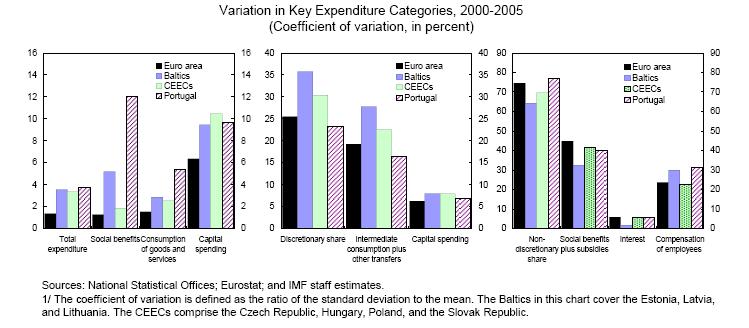 ...but variation in expenditures is