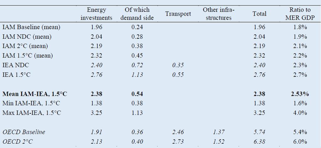 How much mitigation investment in energy and other infrastructure? (Source: Box 4.