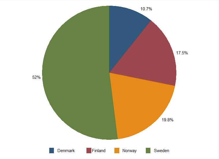 43 Figure 2 below shows that most of the companies in the sample are from Sweden (52%), followed by Norway (19,8%), Finland (17,5%) and Denmark (10,7%).