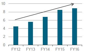 FY12 FY16 22% 45% Banks and financial institutions Listed notes Unlisted notes