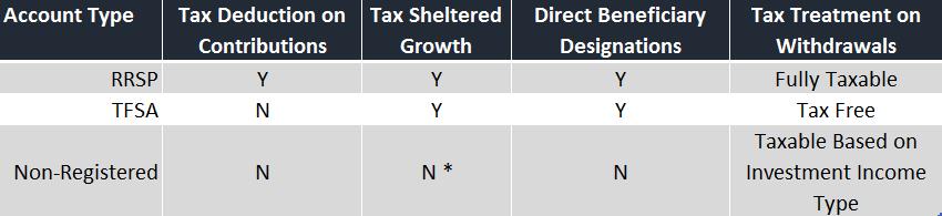 Investment Account Types * Corporate Class funds provide the opportunity to structure taxable income inside the nonregistered accounts