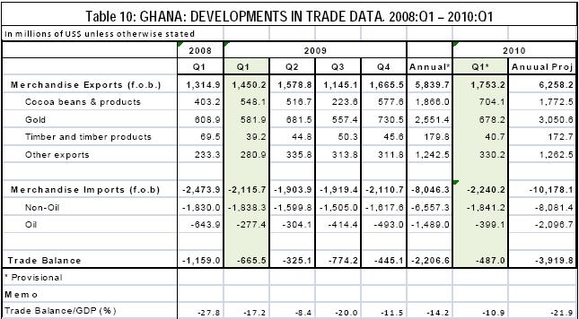Exports and Imports Source: BOG WEO and