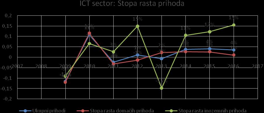 Grafikon 4. Stopa rasta prihoda Izvor: Hrvatska udruga poslodavaca, ICT sektor 2008-2016 Razina ulaganja u 2016.