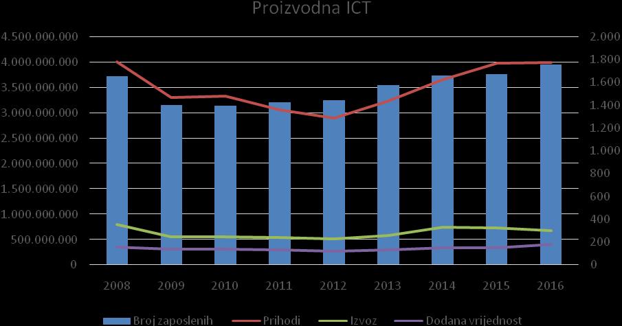 Hrvatska udruga poslodavaca, ICT sektor 2008-2016